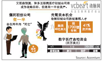 埃森哲:51%的互联网医疗初创公司将在2年内破产